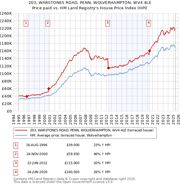 203, WARSTONES ROAD, PENN, WOLVERHAMPTON, WV4 4LE: Price paid vs HM Land Registry's House Price Index
