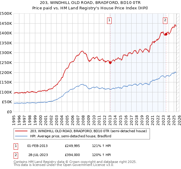 203, WINDHILL OLD ROAD, BRADFORD, BD10 0TR: Price paid vs HM Land Registry's House Price Index