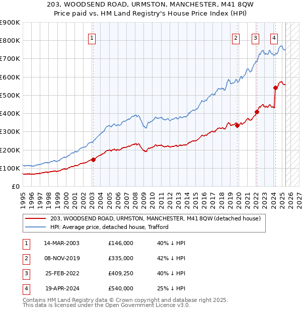 203, WOODSEND ROAD, URMSTON, MANCHESTER, M41 8QW: Price paid vs HM Land Registry's House Price Index