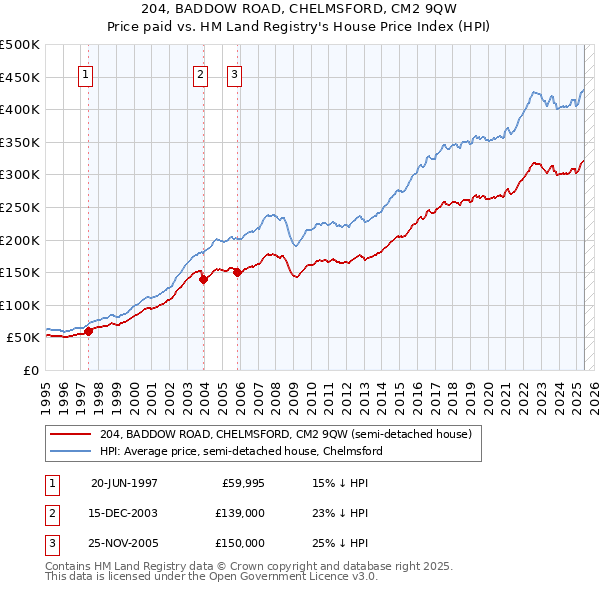 204, BADDOW ROAD, CHELMSFORD, CM2 9QW: Price paid vs HM Land Registry's House Price Index