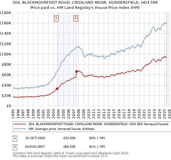 204, BLACKMOORFOOT ROAD, CROSLAND MOOR, HUDDERSFIELD, HD4 5RE: Price paid vs HM Land Registry's House Price Index