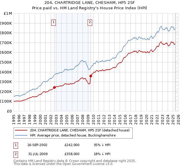 204, CHARTRIDGE LANE, CHESHAM, HP5 2SF: Price paid vs HM Land Registry's House Price Index
