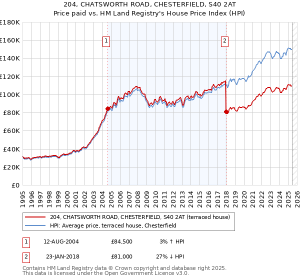 204, CHATSWORTH ROAD, CHESTERFIELD, S40 2AT: Price paid vs HM Land Registry's House Price Index