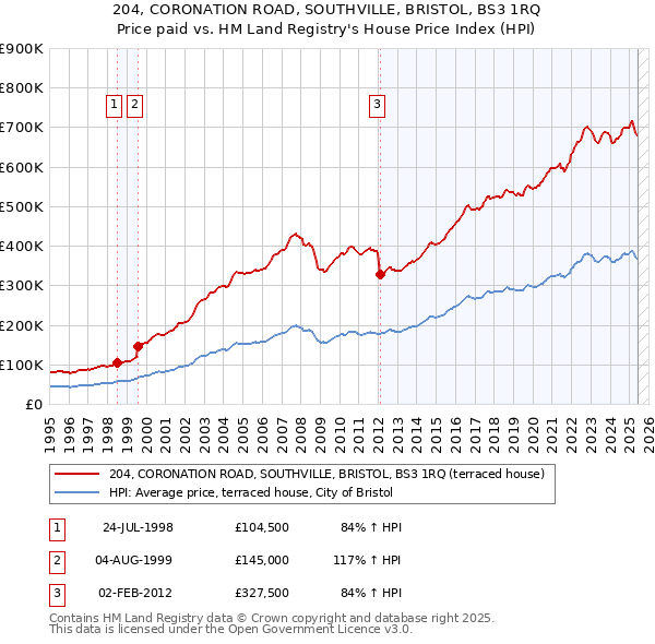 204, CORONATION ROAD, SOUTHVILLE, BRISTOL, BS3 1RQ: Price paid vs HM Land Registry's House Price Index