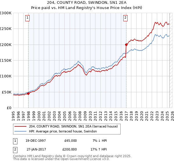 204, COUNTY ROAD, SWINDON, SN1 2EA: Price paid vs HM Land Registry's House Price Index