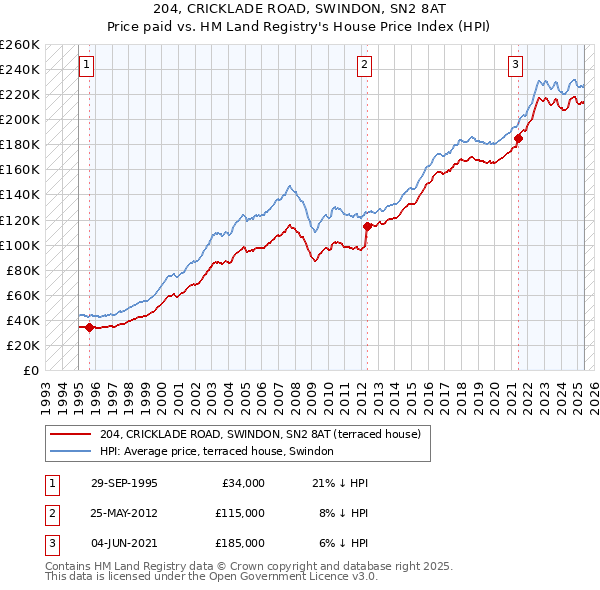 204, CRICKLADE ROAD, SWINDON, SN2 8AT: Price paid vs HM Land Registry's House Price Index