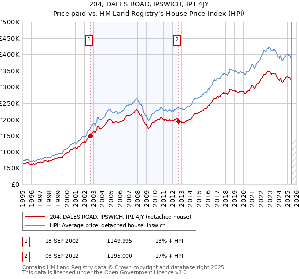 204, DALES ROAD, IPSWICH, IP1 4JY: Price paid vs HM Land Registry's House Price Index