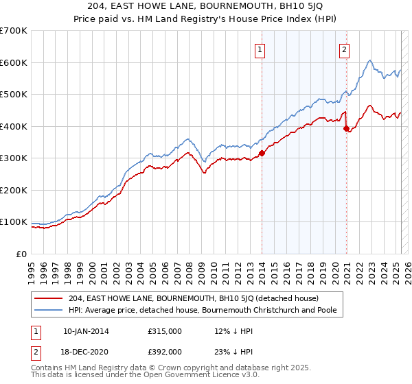 204, EAST HOWE LANE, BOURNEMOUTH, BH10 5JQ: Price paid vs HM Land Registry's House Price Index
