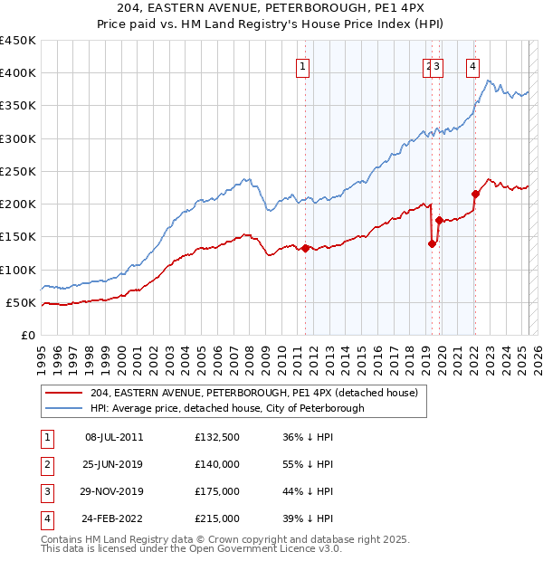 204, EASTERN AVENUE, PETERBOROUGH, PE1 4PX: Price paid vs HM Land Registry's House Price Index