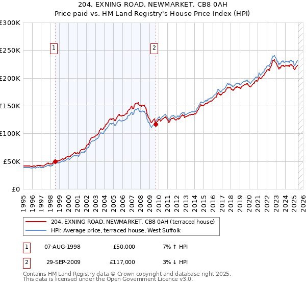 204, EXNING ROAD, NEWMARKET, CB8 0AH: Price paid vs HM Land Registry's House Price Index