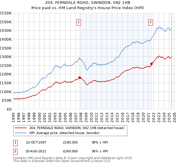 204, FERNDALE ROAD, SWINDON, SN2 1HB: Price paid vs HM Land Registry's House Price Index