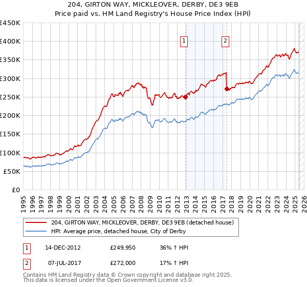204, GIRTON WAY, MICKLEOVER, DERBY, DE3 9EB: Price paid vs HM Land Registry's House Price Index