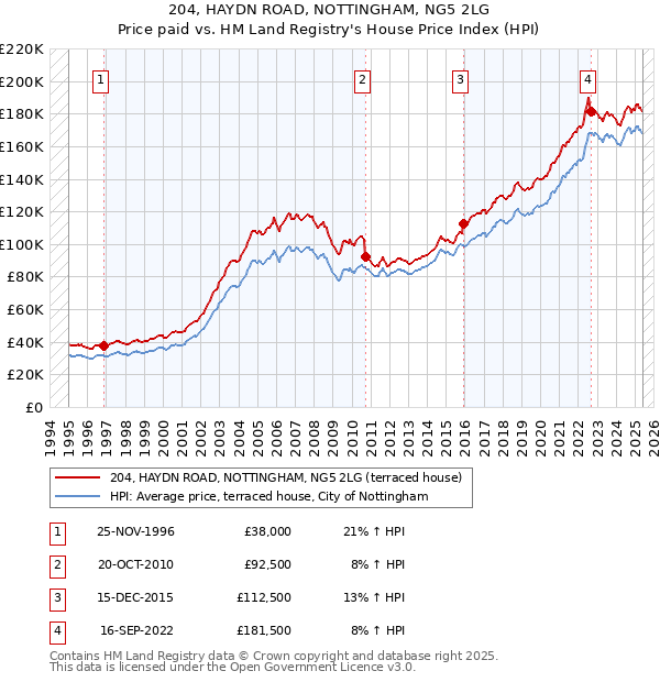 204, HAYDN ROAD, NOTTINGHAM, NG5 2LG: Price paid vs HM Land Registry's House Price Index