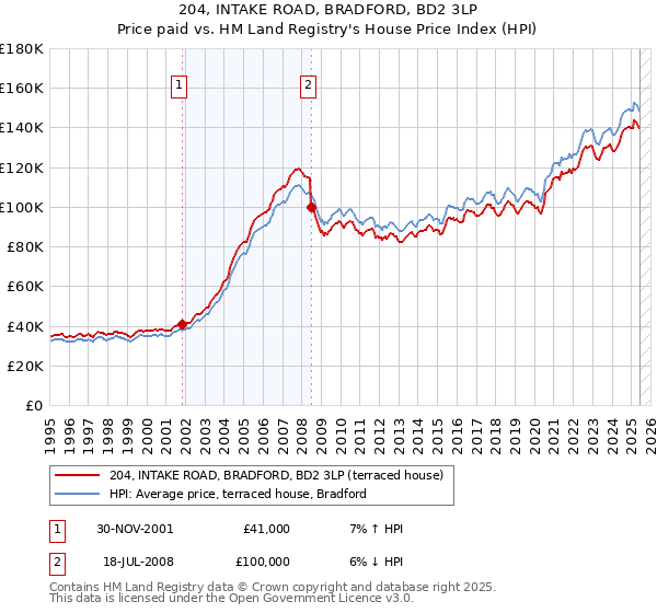204, INTAKE ROAD, BRADFORD, BD2 3LP: Price paid vs HM Land Registry's House Price Index