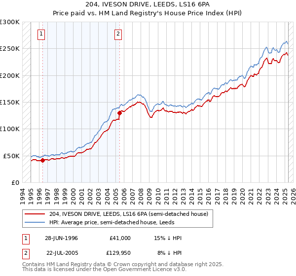 204, IVESON DRIVE, LEEDS, LS16 6PA: Price paid vs HM Land Registry's House Price Index