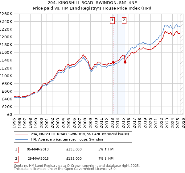 204, KINGSHILL ROAD, SWINDON, SN1 4NE: Price paid vs HM Land Registry's House Price Index