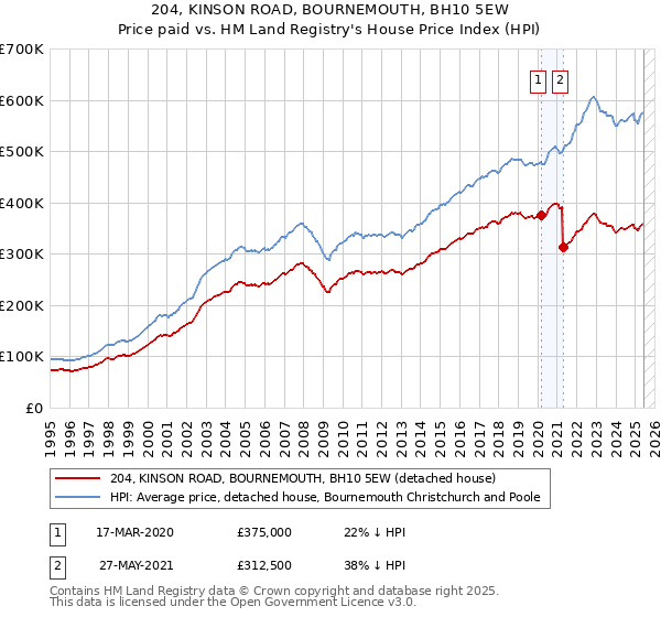 204, KINSON ROAD, BOURNEMOUTH, BH10 5EW: Price paid vs HM Land Registry's House Price Index