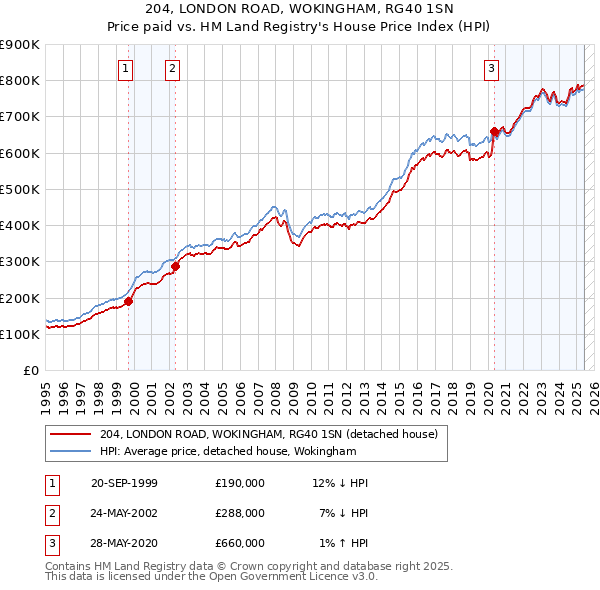 204, LONDON ROAD, WOKINGHAM, RG40 1SN: Price paid vs HM Land Registry's House Price Index