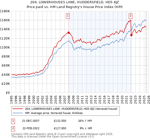 204, LOWERHOUSES LANE, HUDDERSFIELD, HD5 8JZ: Price paid vs HM Land Registry's House Price Index