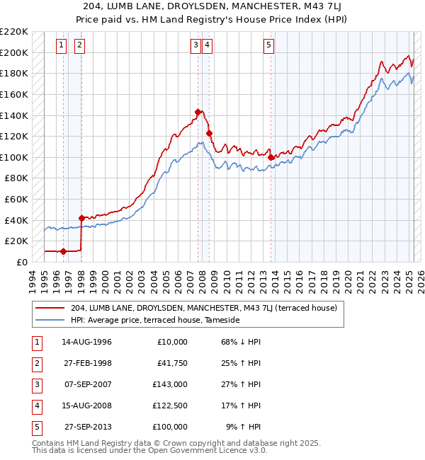 204, LUMB LANE, DROYLSDEN, MANCHESTER, M43 7LJ: Price paid vs HM Land Registry's House Price Index