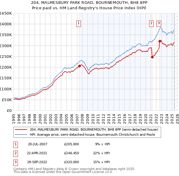 204, MALMESBURY PARK ROAD, BOURNEMOUTH, BH8 8PP: Price paid vs HM Land Registry's House Price Index