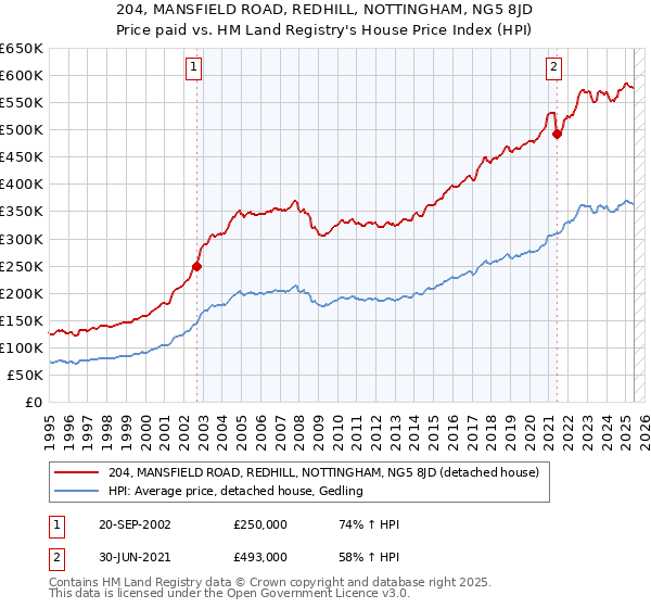 204, MANSFIELD ROAD, REDHILL, NOTTINGHAM, NG5 8JD: Price paid vs HM Land Registry's House Price Index