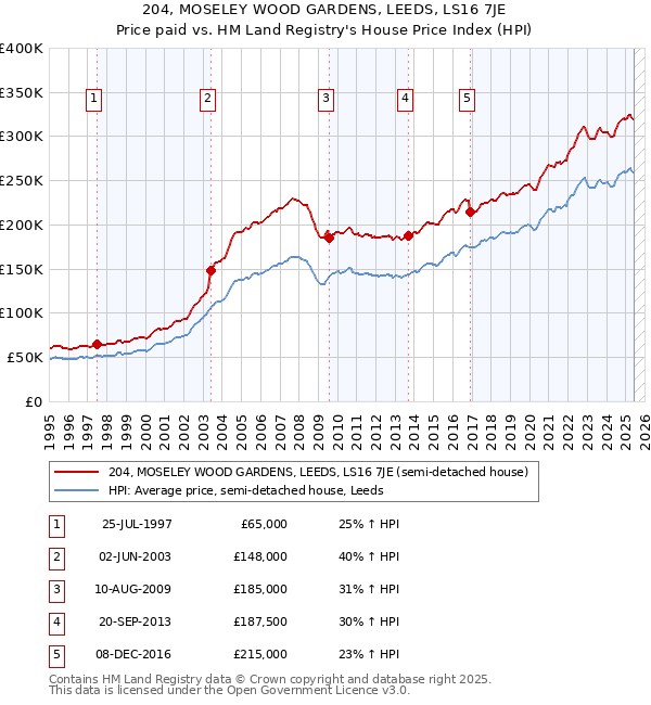 204, MOSELEY WOOD GARDENS, LEEDS, LS16 7JE: Price paid vs HM Land Registry's House Price Index