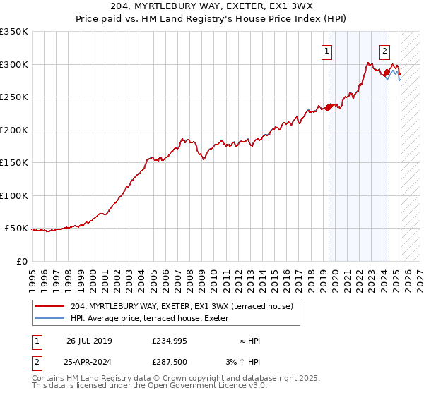 204, MYRTLEBURY WAY, EXETER, EX1 3WX: Price paid vs HM Land Registry's House Price Index