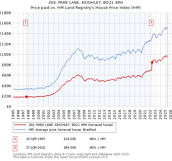 204, PARK LANE, KEIGHLEY, BD21 4RH: Price paid vs HM Land Registry's House Price Index