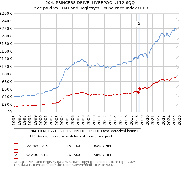 204, PRINCESS DRIVE, LIVERPOOL, L12 6QQ: Price paid vs HM Land Registry's House Price Index