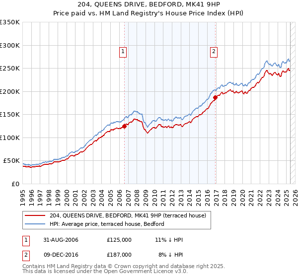 204, QUEENS DRIVE, BEDFORD, MK41 9HP: Price paid vs HM Land Registry's House Price Index