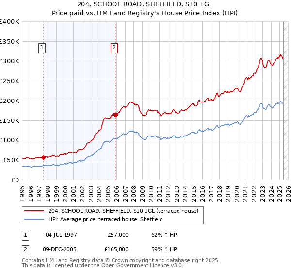 204, SCHOOL ROAD, SHEFFIELD, S10 1GL: Price paid vs HM Land Registry's House Price Index