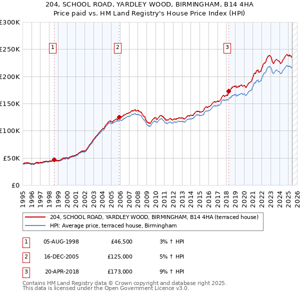 204, SCHOOL ROAD, YARDLEY WOOD, BIRMINGHAM, B14 4HA: Price paid vs HM Land Registry's House Price Index