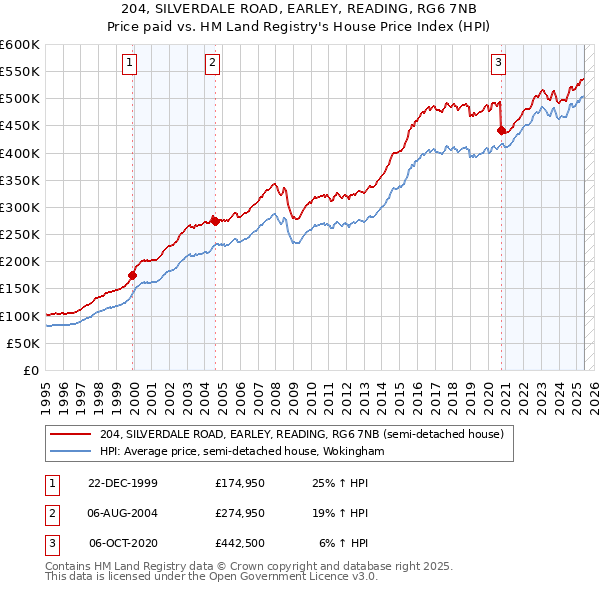 204, SILVERDALE ROAD, EARLEY, READING, RG6 7NB: Price paid vs HM Land Registry's House Price Index