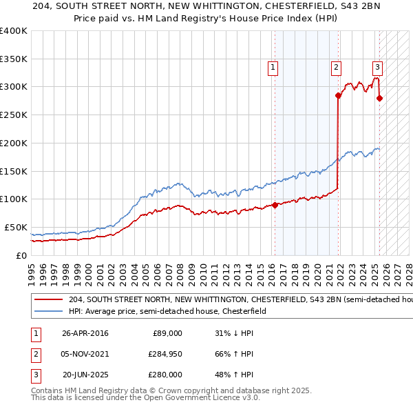 204, SOUTH STREET NORTH, NEW WHITTINGTON, CHESTERFIELD, S43 2BN: Price paid vs HM Land Registry's House Price Index