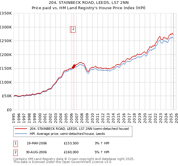 204, STAINBECK ROAD, LEEDS, LS7 2NN: Price paid vs HM Land Registry's House Price Index