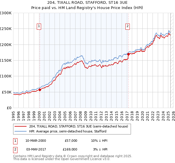 204, TIXALL ROAD, STAFFORD, ST16 3UE: Price paid vs HM Land Registry's House Price Index