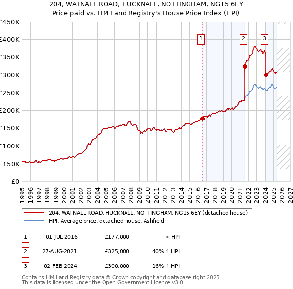 204, WATNALL ROAD, HUCKNALL, NOTTINGHAM, NG15 6EY: Price paid vs HM Land Registry's House Price Index