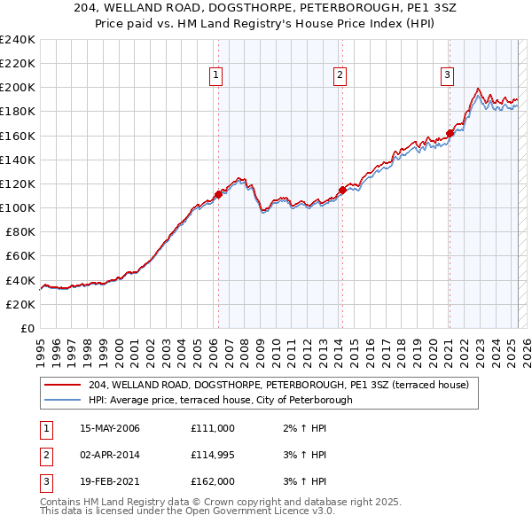 204, WELLAND ROAD, DOGSTHORPE, PETERBOROUGH, PE1 3SZ: Price paid vs HM Land Registry's House Price Index