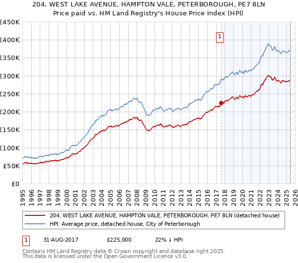 204, WEST LAKE AVENUE, HAMPTON VALE, PETERBOROUGH, PE7 8LN: Price paid vs HM Land Registry's House Price Index