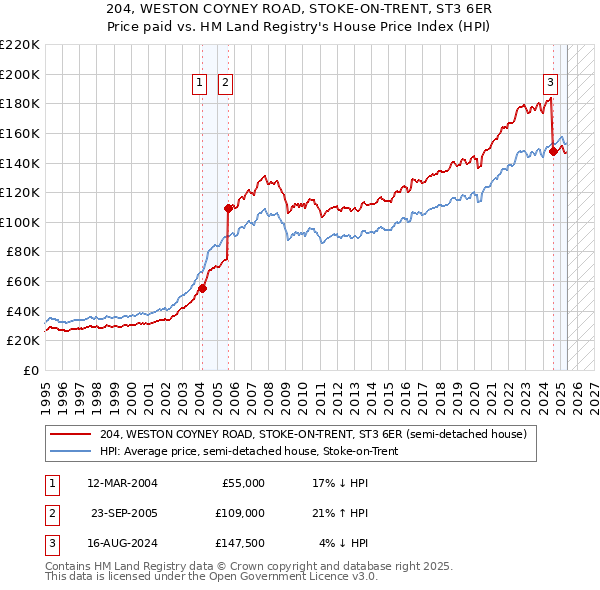 204, WESTON COYNEY ROAD, STOKE-ON-TRENT, ST3 6ER: Price paid vs HM Land Registry's House Price Index