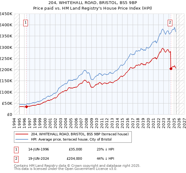 204, WHITEHALL ROAD, BRISTOL, BS5 9BP: Price paid vs HM Land Registry's House Price Index