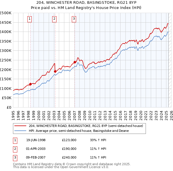 204, WINCHESTER ROAD, BASINGSTOKE, RG21 8YP: Price paid vs HM Land Registry's House Price Index