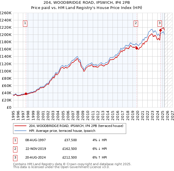 204, WOODBRIDGE ROAD, IPSWICH, IP4 2PB: Price paid vs HM Land Registry's House Price Index