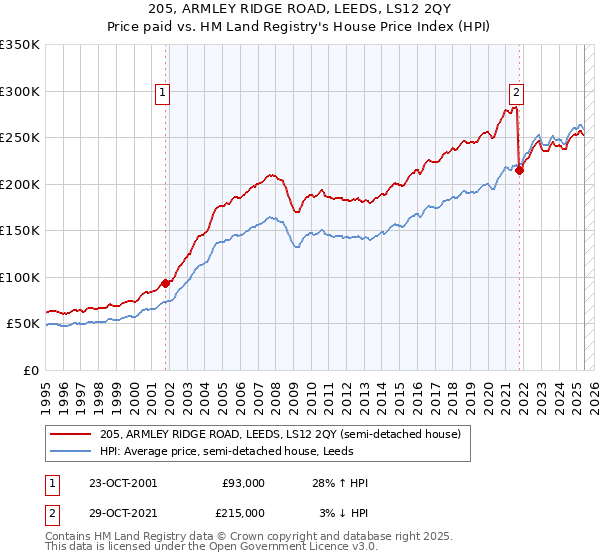 205, ARMLEY RIDGE ROAD, LEEDS, LS12 2QY: Price paid vs HM Land Registry's House Price Index