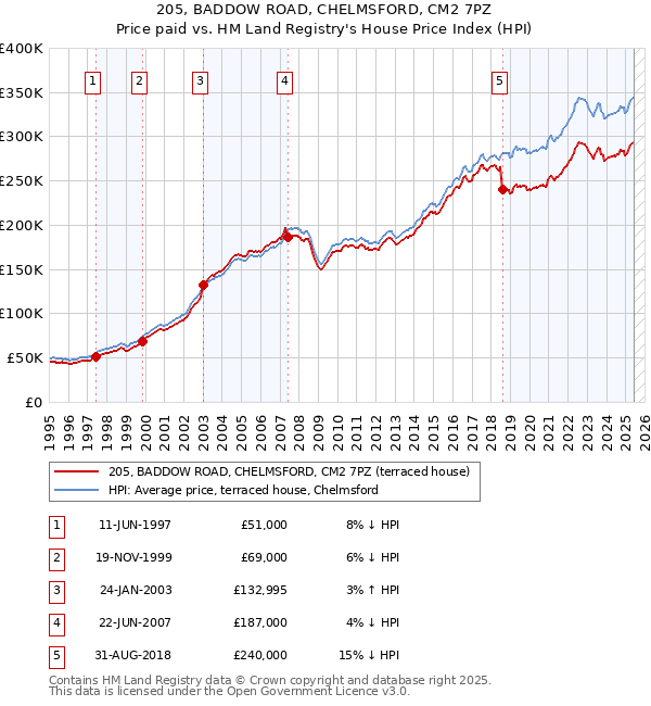 205, BADDOW ROAD, CHELMSFORD, CM2 7PZ: Price paid vs HM Land Registry's House Price Index