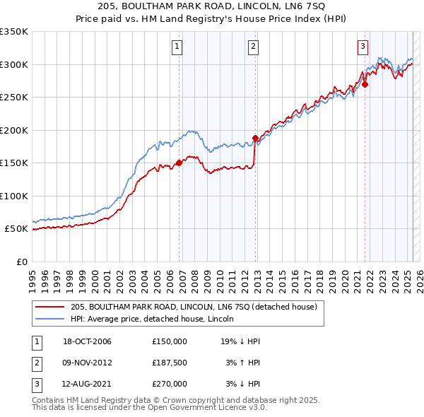 205, BOULTHAM PARK ROAD, LINCOLN, LN6 7SQ: Price paid vs HM Land Registry's House Price Index