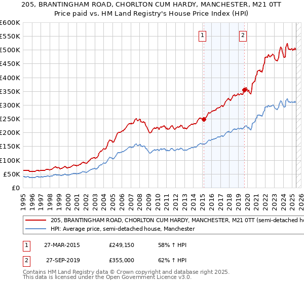 205, BRANTINGHAM ROAD, CHORLTON CUM HARDY, MANCHESTER, M21 0TT: Price paid vs HM Land Registry's House Price Index