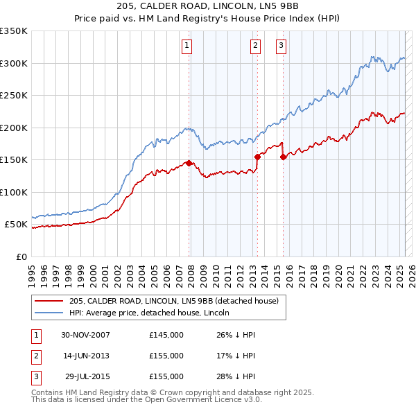 205, CALDER ROAD, LINCOLN, LN5 9BB: Price paid vs HM Land Registry's House Price Index