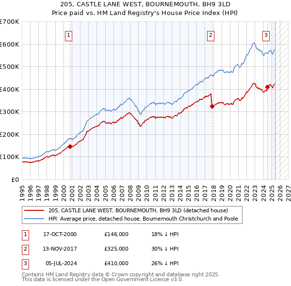 205, CASTLE LANE WEST, BOURNEMOUTH, BH9 3LD: Price paid vs HM Land Registry's House Price Index